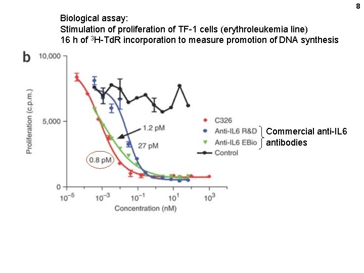 8 Biological assay: Stimulation of proliferation of TF-1 cells (erythroleukemia line) 16 h of