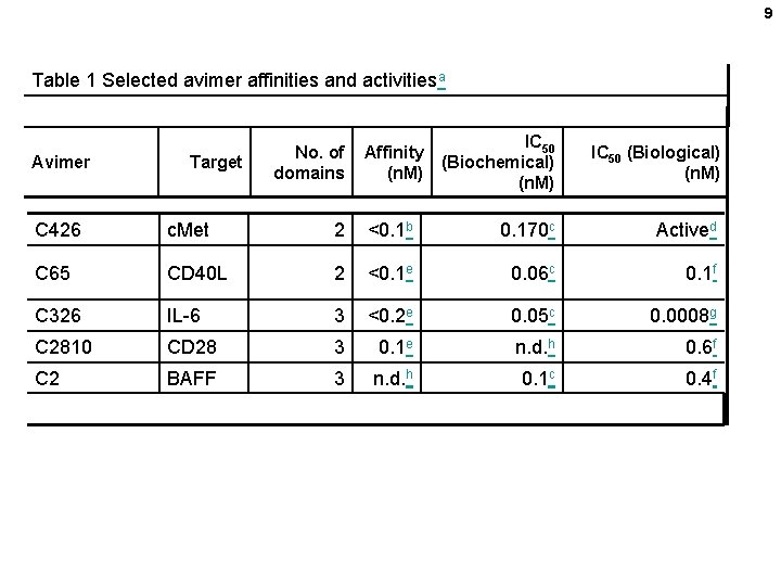 9 Table 1 Selected avimer affinities and activitiesa Avimer Target No. of domains Affinity