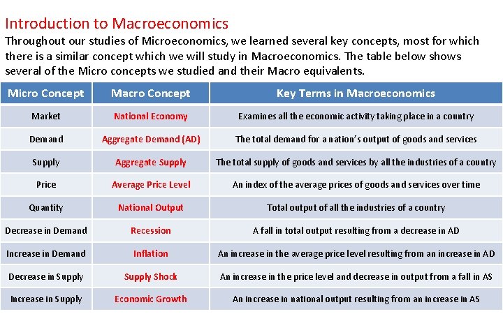 Introduction to Macroeconomics Throughout our studies of Microeconomics, we learned several key concepts, most