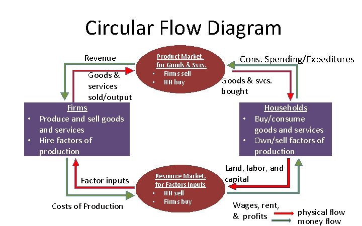 Circular Flow Diagram Revenue Goods & services sold/output Product Market, for Goods & Svcs.