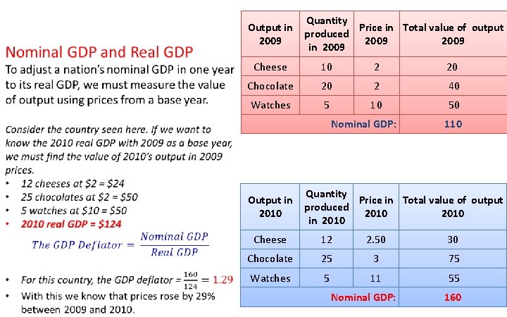 Output in 2009 Quantity Price in Total value of output produced 2009 in 2009