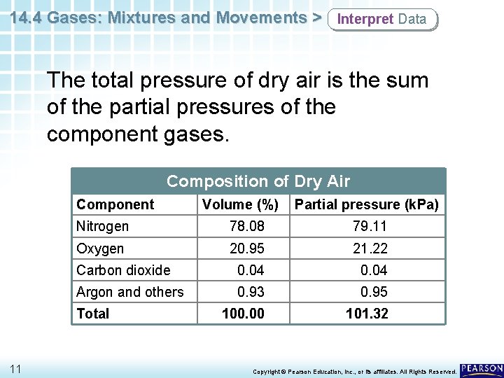 14. 4 Gases: Mixtures and Movements > Interpret Data The total pressure of dry