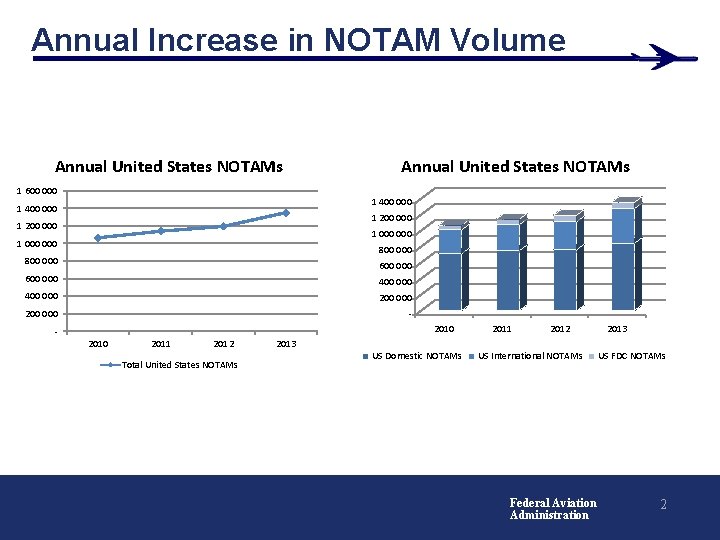 Annual Increase in NOTAM Volume Annual United States NOTAMs 1 600 000 Annual United