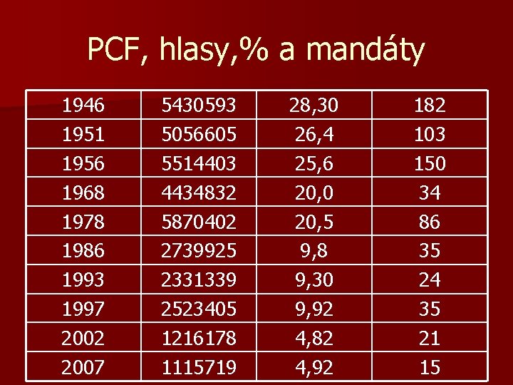 PCF, hlasy, % a mandáty 1946 1951 1956 1968 1978 1986 1993 1997 2002