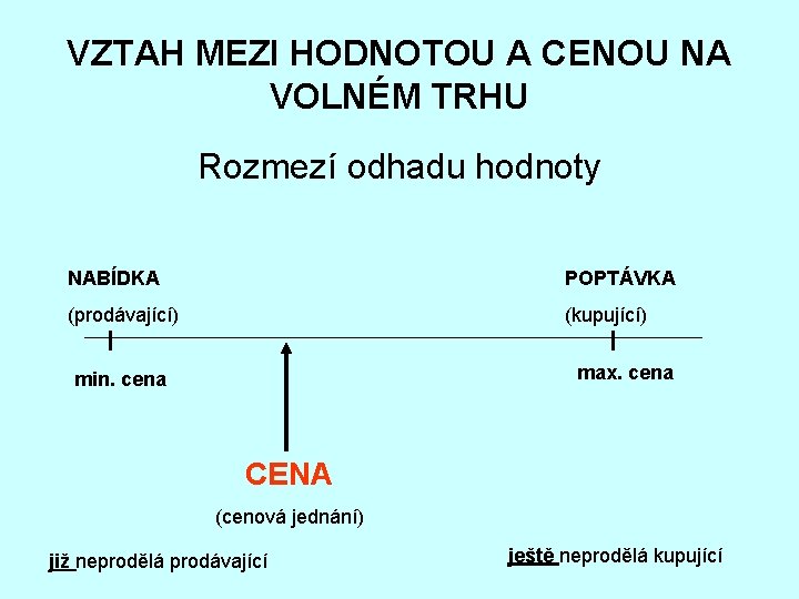 VZTAH MEZI HODNOTOU A CENOU NA VOLNÉM TRHU Rozmezí odhadu hodnoty NABÍDKA POPTÁVKA (prodávající)