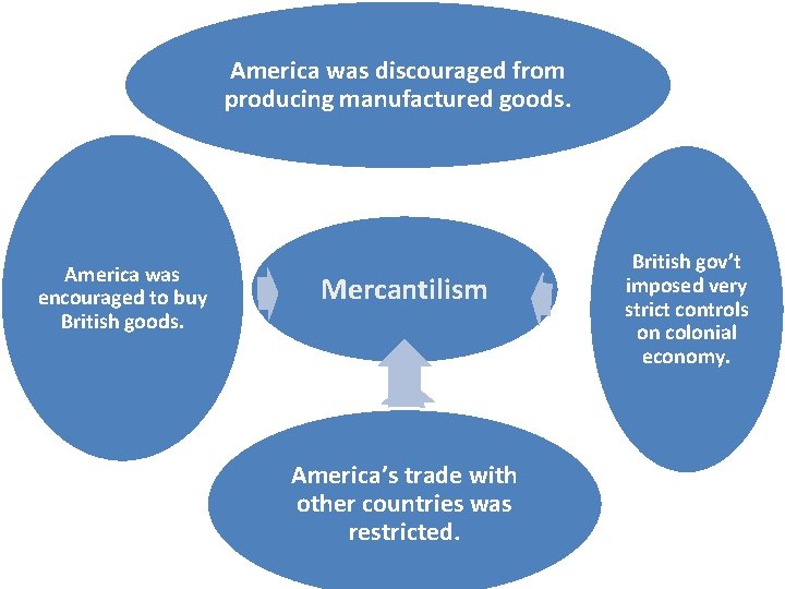 America was discouraged from producing manufactured goods. America was encouraged to buy British goods.