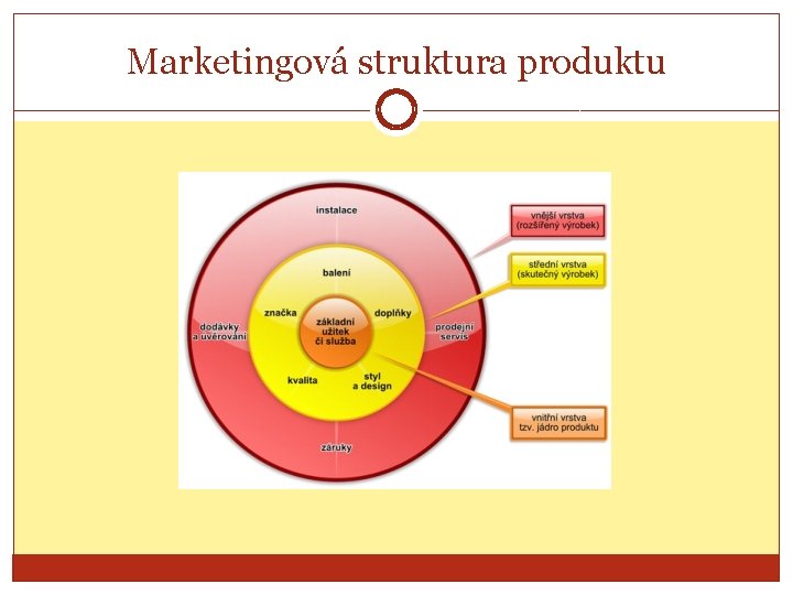 Marketingová struktura produktu 