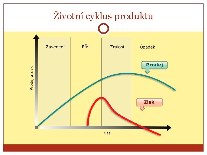 Životní cyklus produktu 