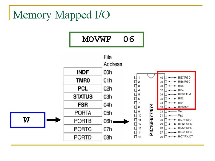 Memory Mapped I/O MOVWF W 06 