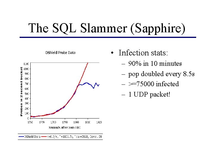 The SQL Slammer (Sapphire) • Infection stats: – – 90% in 10 minutes pop