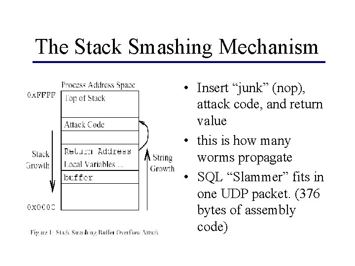 The Stack Smashing Mechanism • Insert “junk” (nop), attack code, and return value •