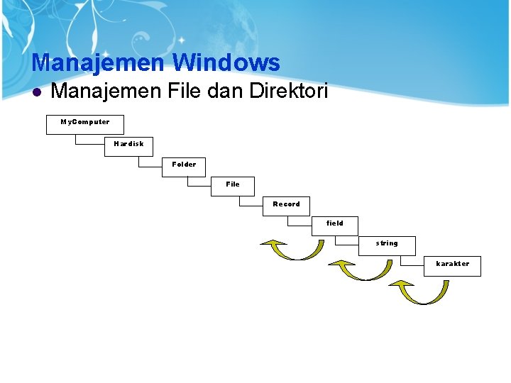 Manajemen Windows Manajemen File dan Direktori My. Computer Hardisk Folder File Record field string