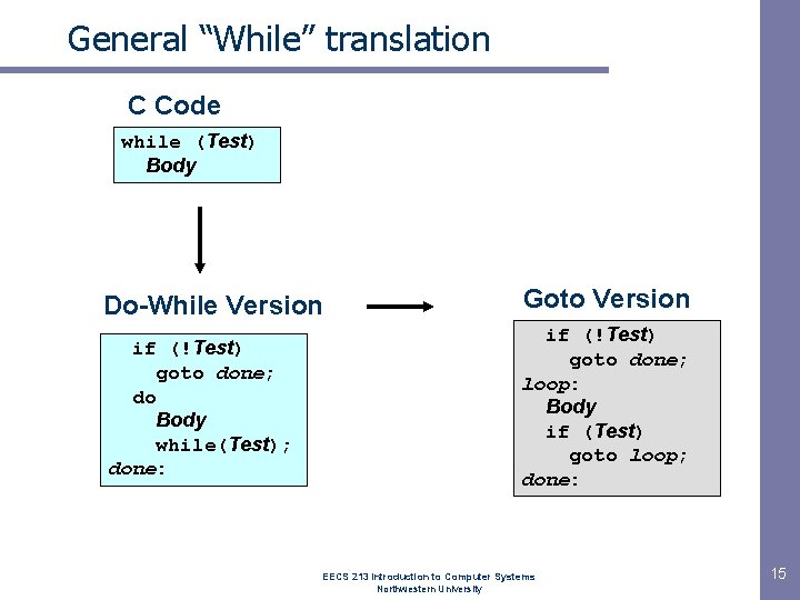 General “While” translation C Code while (Test) Body Do-While Version Goto Version if (!Test) General “While” translation C Code while (Test) Body Do-While Version Goto Version if (!Test)