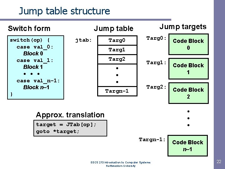 Jump table structure Switch form switch(op) { case val_0: Block 0 case val_1: Block Jump table structure Switch form switch(op) { case val_0: Block 0 case val_1: Block