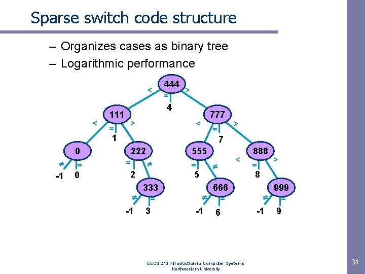 Sparse switch code structure – Organizes cases as binary tree – Logarithmic performance < Sparse switch code structure – Organizes cases as binary tree – Logarithmic performance <
