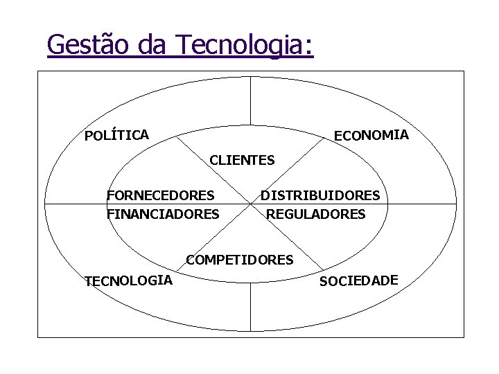 Gestão da Tecnologia: POLÍTICA ECONOMIA CLIENTES FORNECEDORES FINANCIADORES DISTRIBUIDORES REGULADORES COMPETIDORES TECNOLOGIA SOCIEDADE 