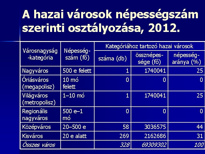 A hazai városok népességszám szerinti osztályozása, 2012. Kategóriához tartozó hazai városok Városnagyság -kategória Népességszám