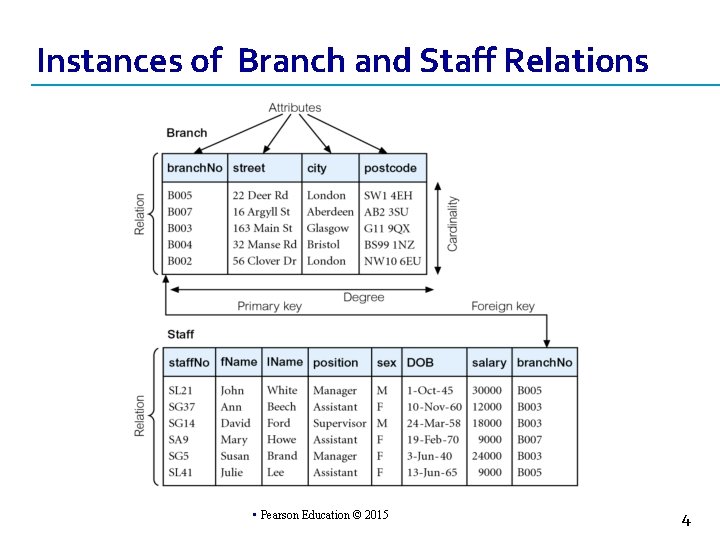 Instances of Branch and Staff Relations • Pearson Education © 2015 4 
