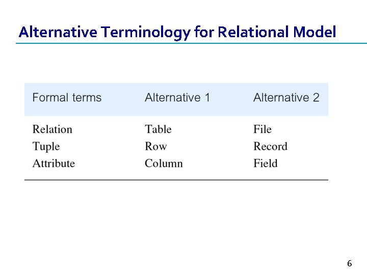 Alternative Terminology for Relational Model 6 Alternative Terminology for Relational Model 6