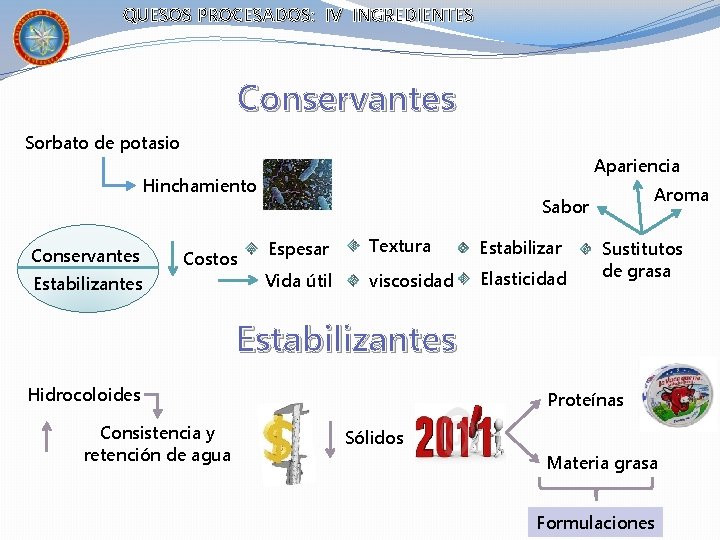 QUESOS PROCESADOS: IV INGREDIENTES Conservantes Sorbato de potasio Apariencia Hinchamiento Conservantes Costos Estabilizantes Aroma