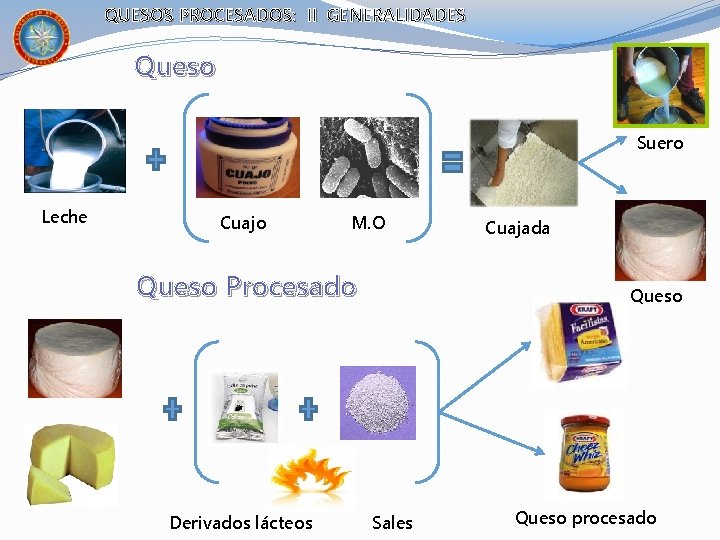 QUESOS PROCESADOS: II GENERALIDADES Queso Suero Leche Cuajo M. O Queso Procesado Derivados lácteos