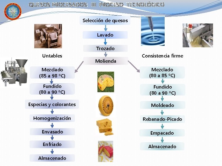 QUESOS PROCESADOS: III PROCESO TECNOLÓGICO Selección de quesos Lavado Trozado Untables Molienda Consistencia firme