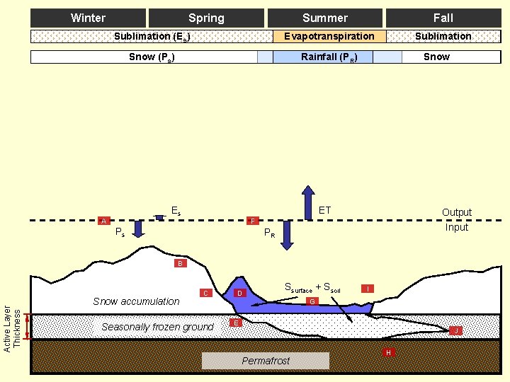 Winter Spring Summer Fall Sublimation (Es) Evapotranspiration Snow (Ps) Rainfall (PR) Es A Sublimation Winter Spring Summer Fall Sublimation (Es) Evapotranspiration Snow (Ps) Rainfall (PR) Es A Sublimation