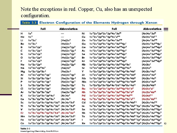 Note the exceptions in red. Copper, Cu, also has an unexpected configuration. 10 Note the exceptions in red. Copper, Cu, also has an unexpected configuration. 10
