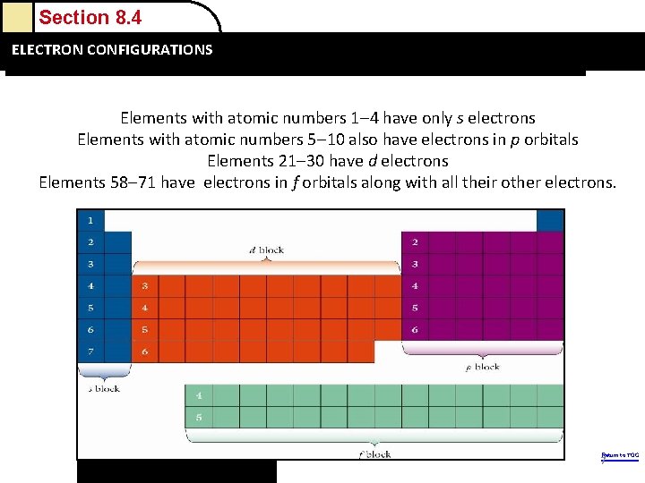 Section 8. 4 ELECTRON Ions: CONFIGURATIONS Electron Configurations and Sizes Elements with atomic numbers Section 8. 4 ELECTRON Ions: CONFIGURATIONS Electron Configurations and Sizes Elements with atomic numbers