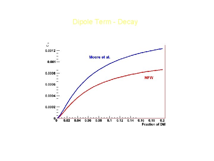 C 1 Dipole Term - Decay 