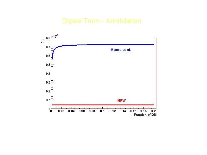 C 1 Dipole Term - Annihilation Dipole term for decay scenario ~ 103 times