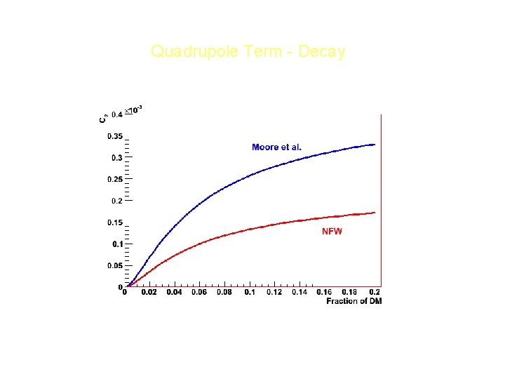 Quadrupole Term - Decay 