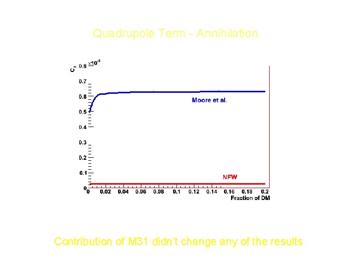 Quadrupole Term - Annihilation Same conclusion about Decay X Annihilation. Contribution of M 31