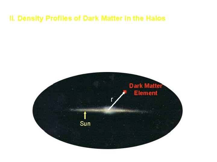 II. Density Profiles of Dark Matter in the Halos Distribution of dark matter particles