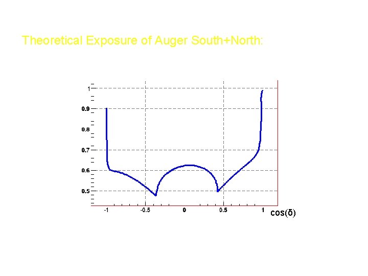 Theoretical Exposure of Auger South+North: cos(δ) Paul Sommers, Astropart. Phys. 14 (2001) 271 -286