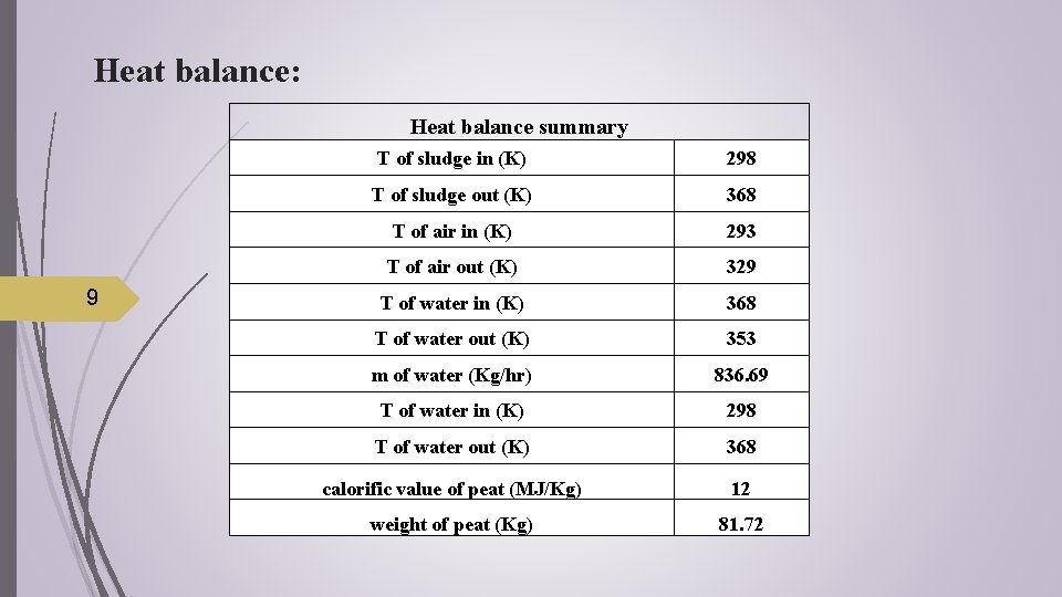 Heat balance: Heat balance summary 9 T of sludge in (K) 298 T of