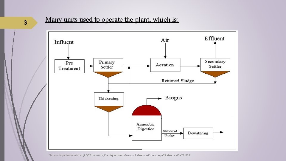 3 Many units used to operate the plant, which is: Source: https: //www. scirp.