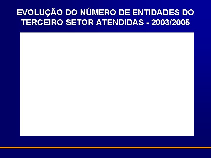 EVOLUÇÃO DO NÚMERO DE ENTIDADES DO TERCEIRO SETOR ATENDIDAS - 2003/2005 