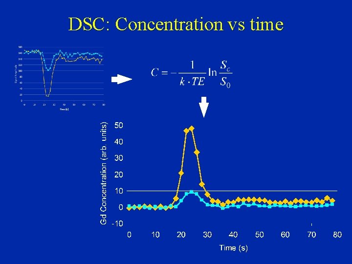 DSC: Concentration vs time 