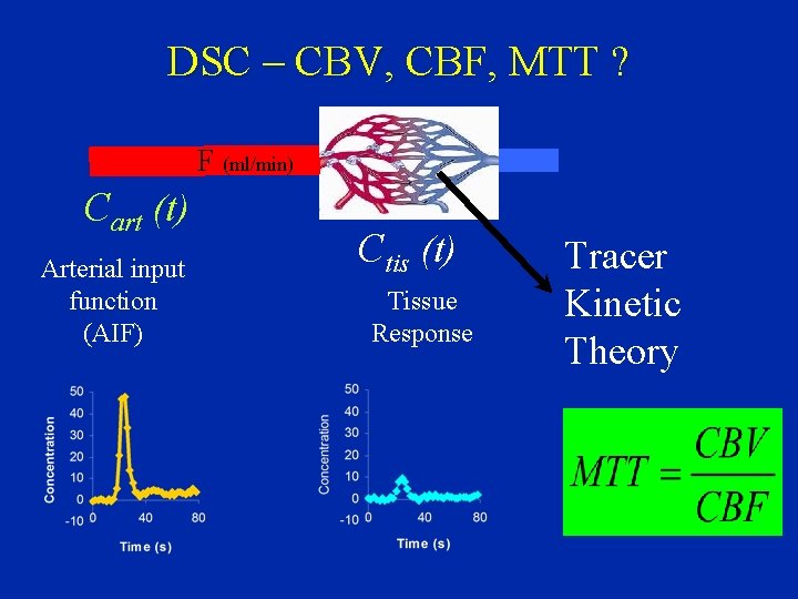 DSC – CBV, CBF, MTT ? F (ml/min) Cart (t) Arterial input function (AIF)