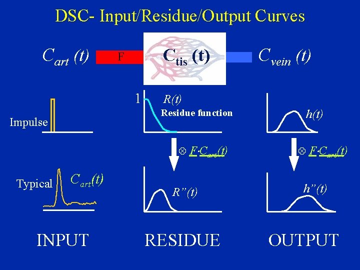 DSC- Input/Residue/Output Curves Cart (t) Ctis (t) F 1 R(t) Residue function Impulse Ä