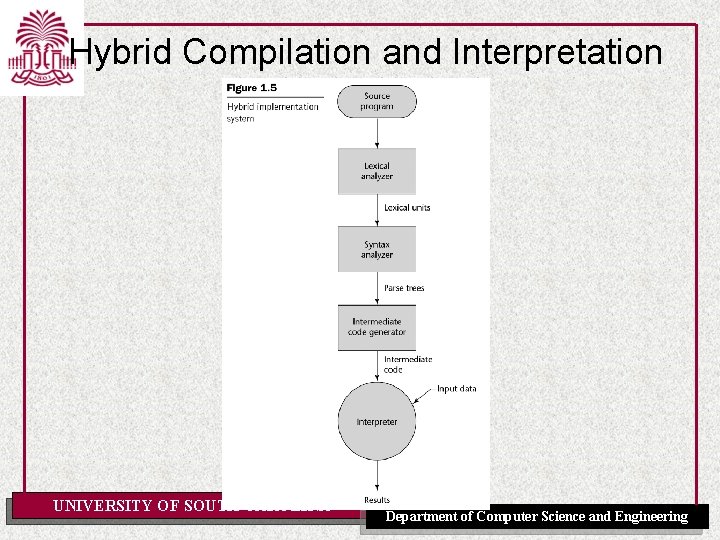 Hybrid Compilation and Interpretation UNIVERSITY OF SOUTH CAROLINA Department of Computer Science and Engineering