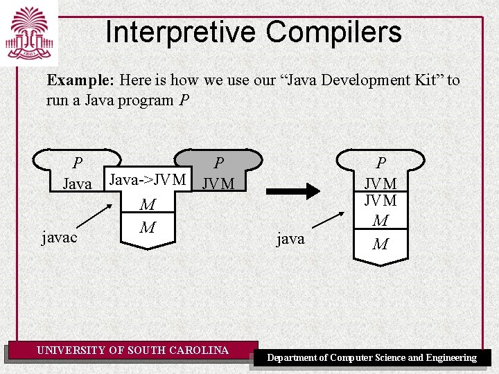 Interpretive Compilers Example: Here is how we use our “Java Development Kit” to run