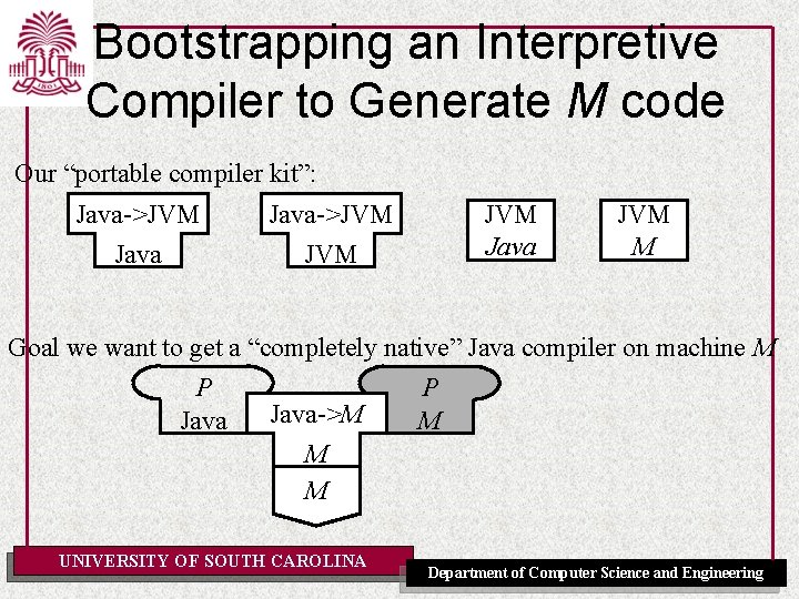 Bootstrapping an Interpretive Compiler to Generate M code Our “portable compiler kit”: Java->JVM Java