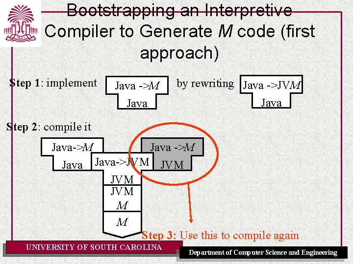 Bootstrapping an Interpretive Compiler to Generate M code (first approach) Step 1: implement Java