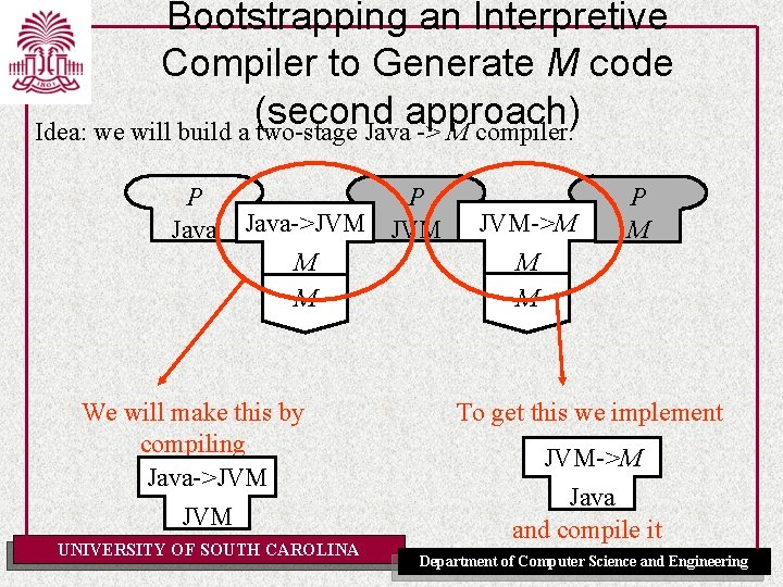 Bootstrapping an Interpretive Compiler to Generate M code (second approach) Idea: we will build