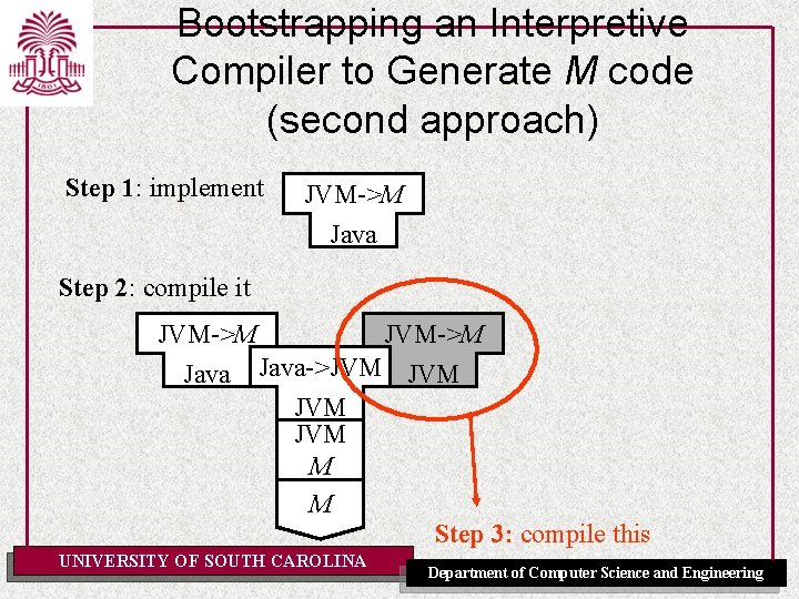 Bootstrapping an Interpretive Compiler to Generate M code (second approach) Step 1: implement JVM->M