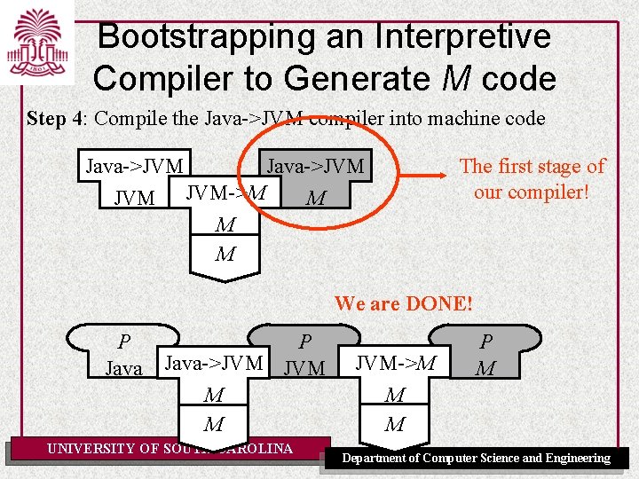 Bootstrapping an Interpretive Compiler to Generate M code Step 4: Compile the Java->JVM compiler