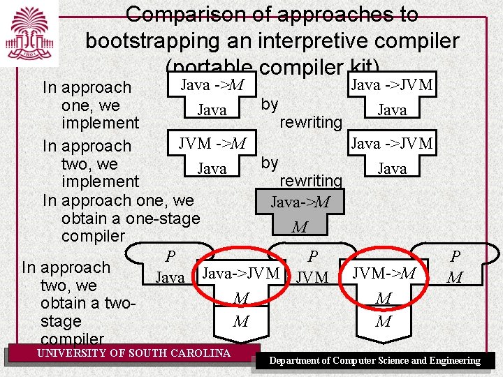 Comparison of approaches to bootstrapping an interpretive compiler (portable compiler kit) Java ->M Java