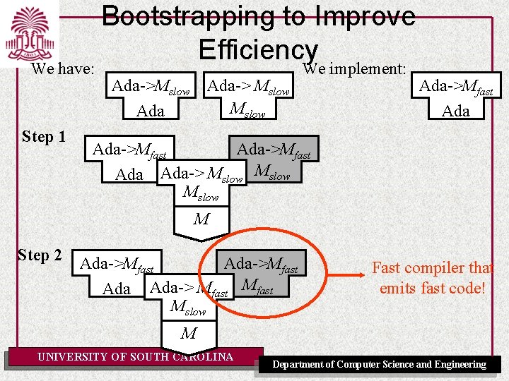 We have: Bootstrapping to Improve Efficiency Ada->Mslow Ada-> Mslow Ada Step 1 We implement: